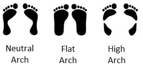 THow to Measure Foot For Shoe Size Step 5 Check these Foot Arch Types. What Is Your Type? 